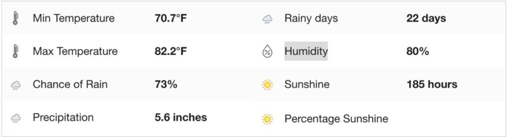 Florianopolis Weather in March, Monthly Averages