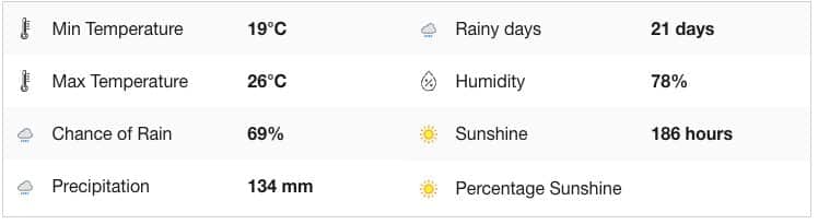 Florianopolis Weather in November