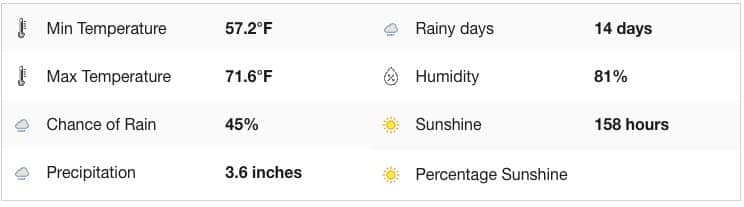 florianopolis weather in august for surfing