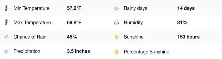 florianopolis weather in july for surfing